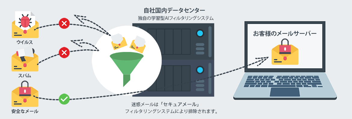 セキュアメールの仕組み